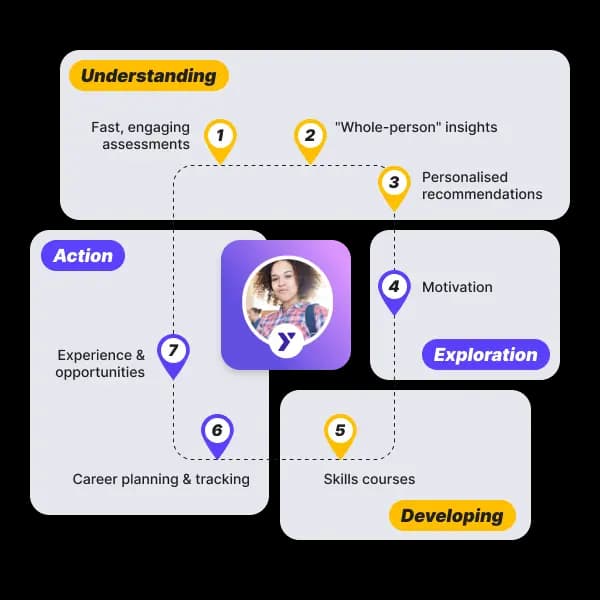 Yenza Pathway